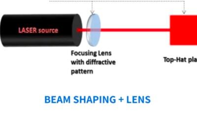 Beam Shaping lens
